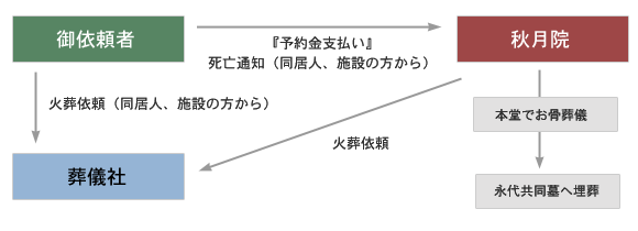 プランA