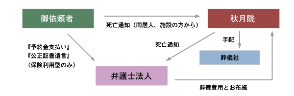 プランB